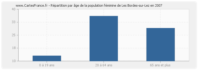 Répartition par âge de la population féminine de Les Bordes-sur-Lez en 2007